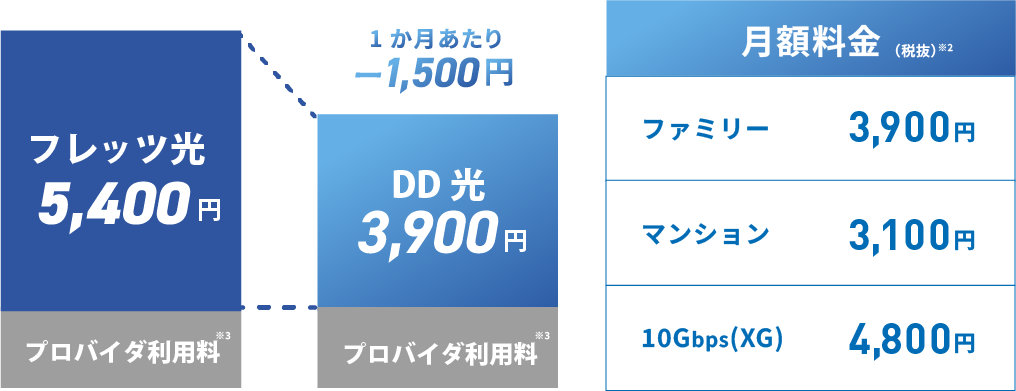 フレッツ光とDD光の料金比較表