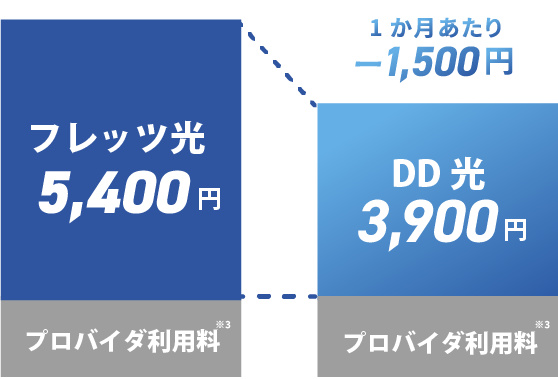 フレッツ光とDD光の料金比較